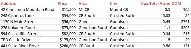 crested butte land sales