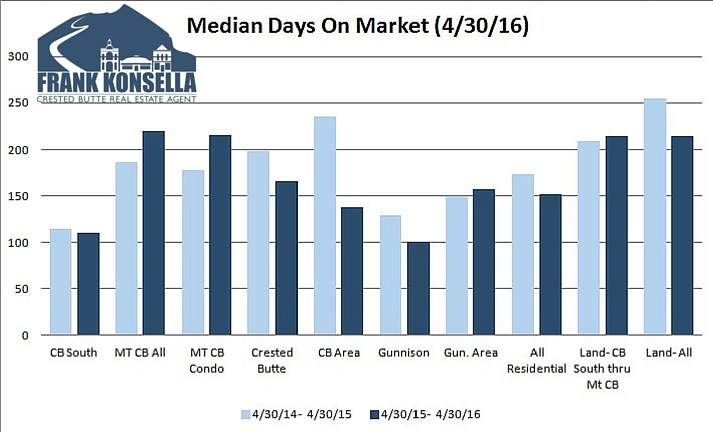 real estate days on market in crested butte