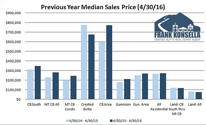 median sales price in crested butte and gunnison