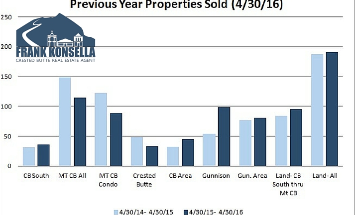 Crested Butte real estate market report april 2016