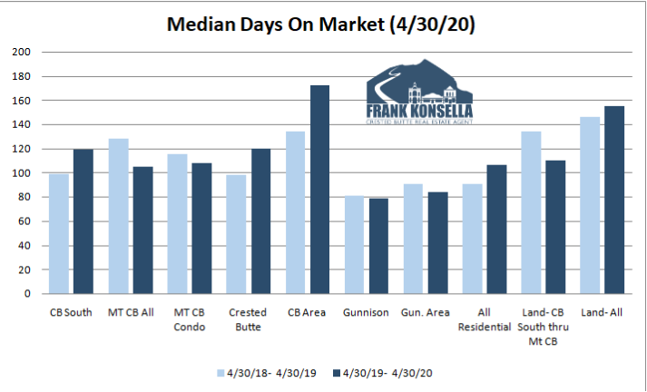 how long should it take to sell a house in crested Butte?