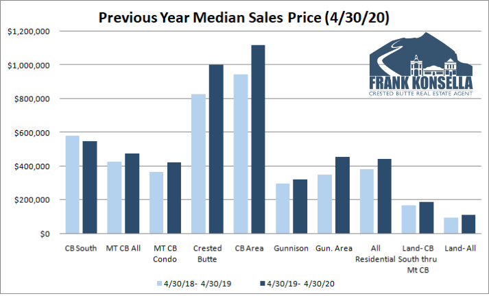 real estate prices in crested butte and gunnison