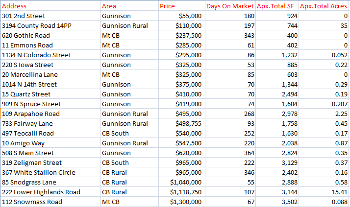 april 2020 home sales gunnison crested butte colorado