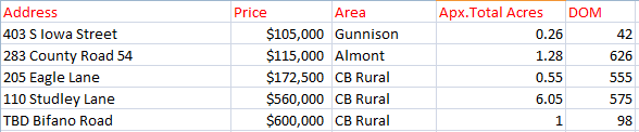 april 2020 gunnison crested butte real estate sales