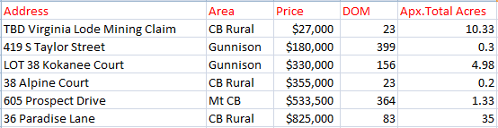 spring 2023 crested butte real estate land sales