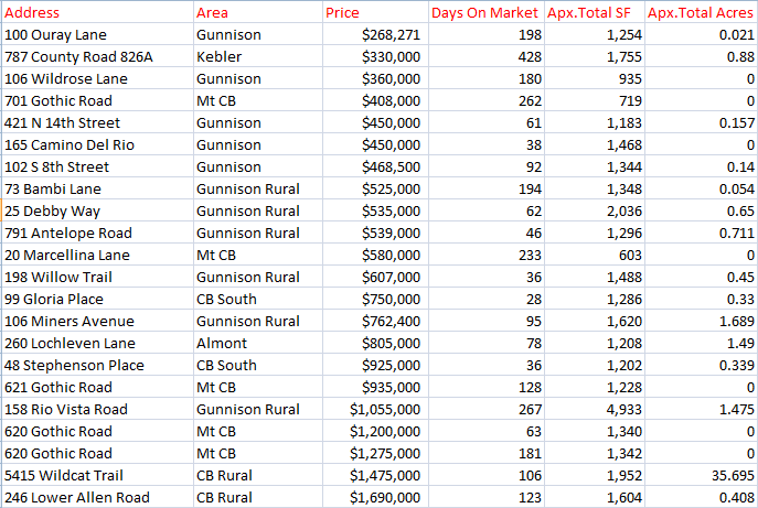 crested butte home sales spring 2023