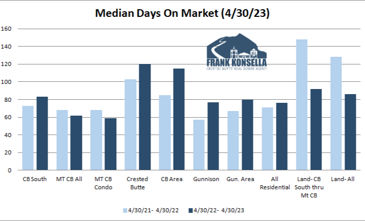 crested butte real estate time on market stats