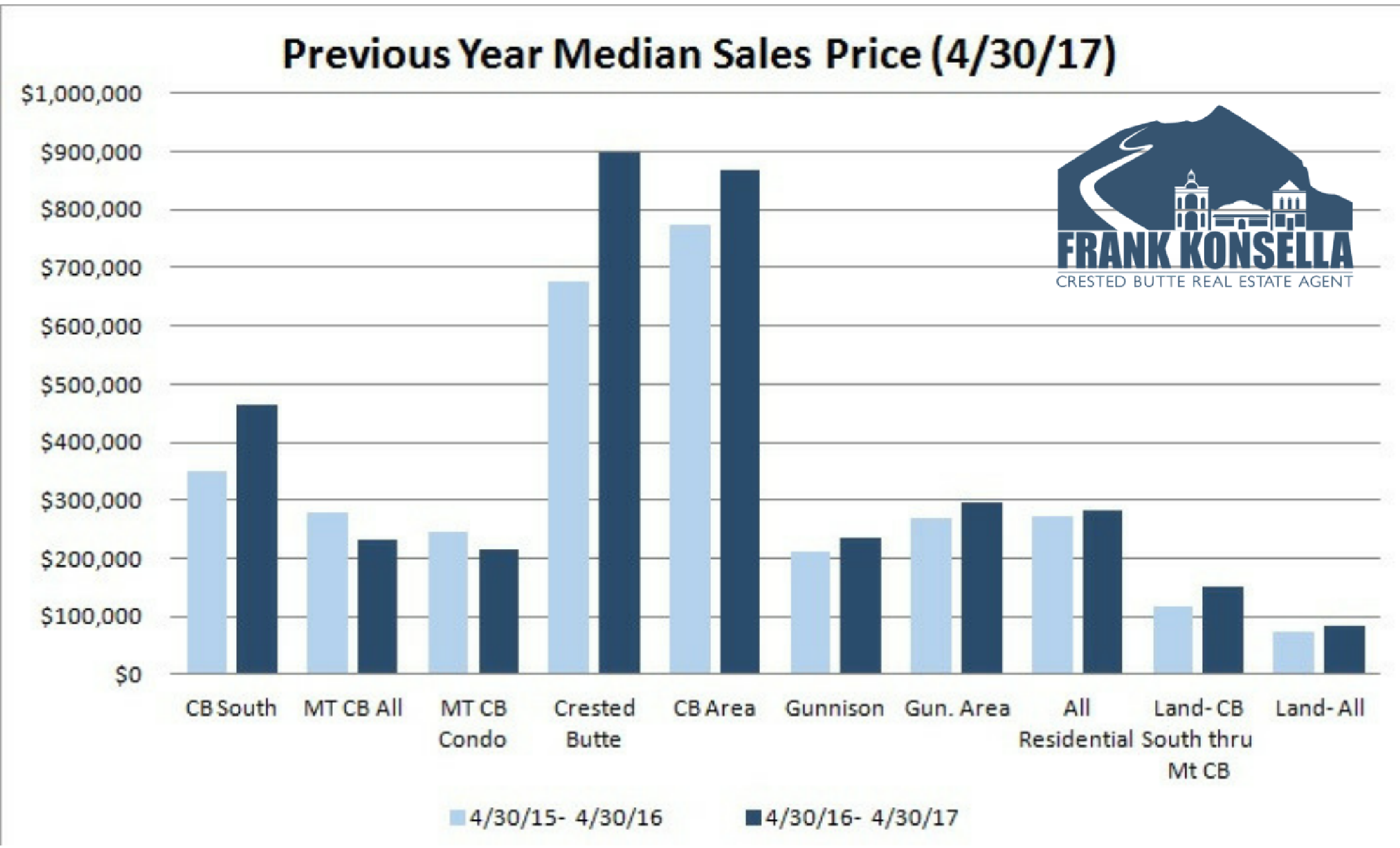 median home sales in crested butte, colorado