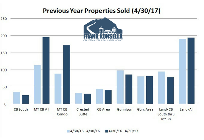 gunnison colorado sales volume, 2017