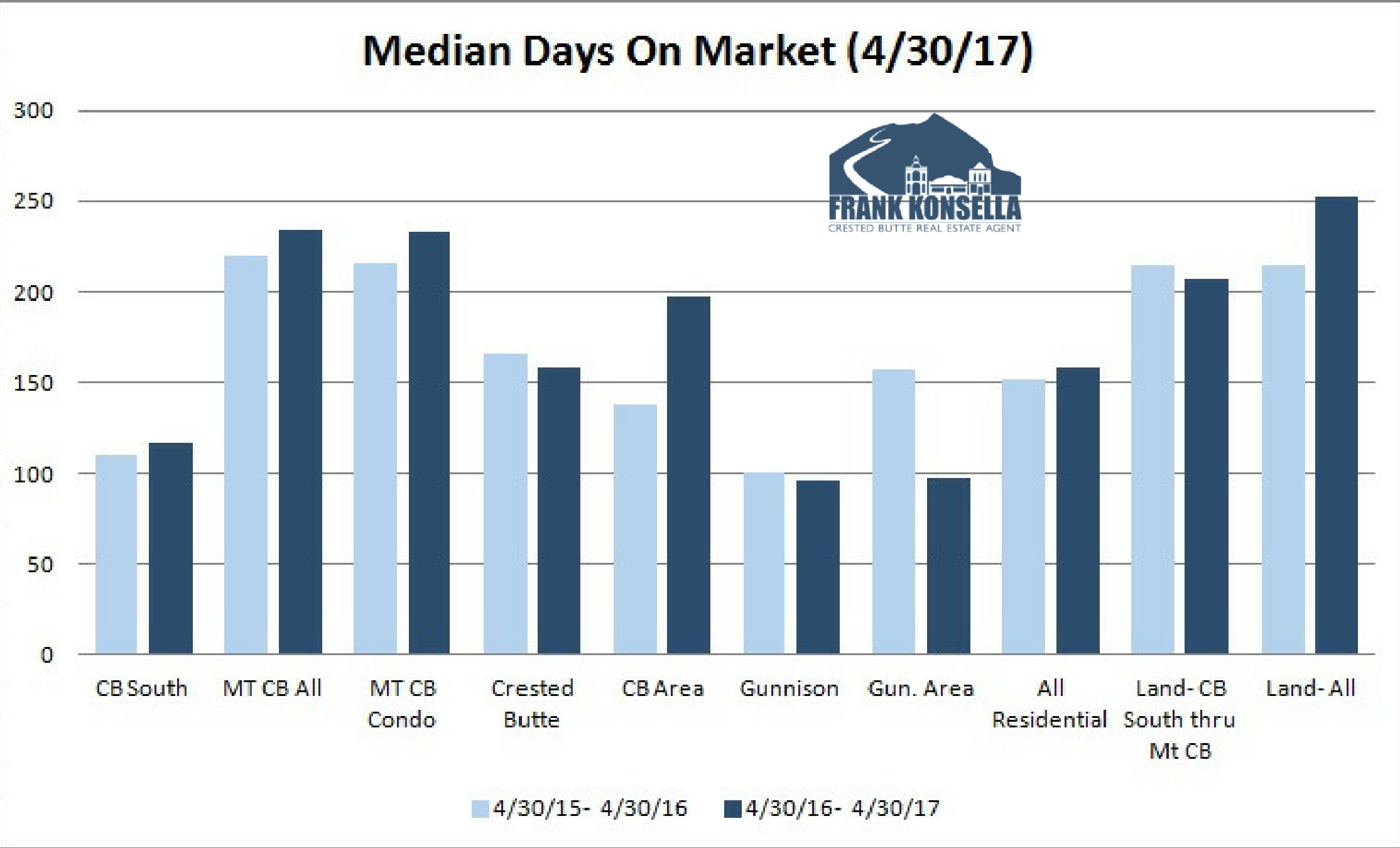 days on market local real estate