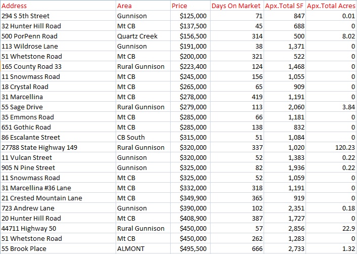 april 2017 crested butte home sales figures