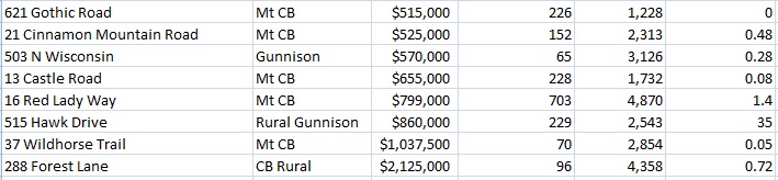 gunnison colorado home sales stats