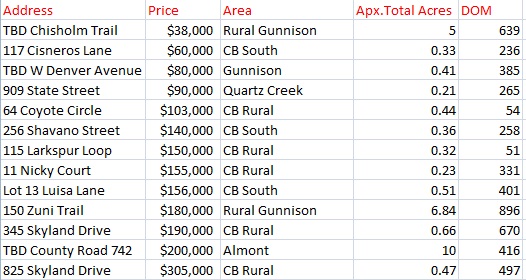 crested butte land sales in 2017