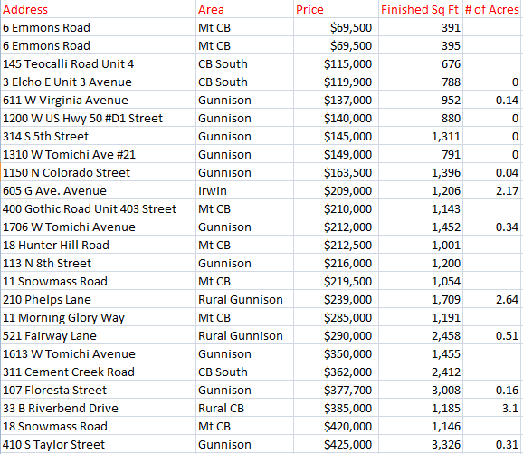 Crested Butte Home Sales 2015