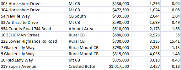 Crested butte Home Sales