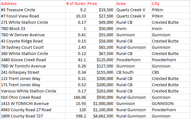 Crested Butte Land Sales