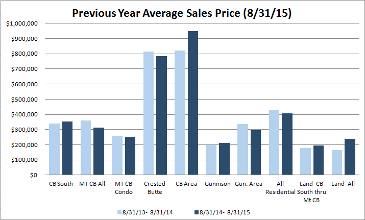 Crested Butte Colorado real estate market