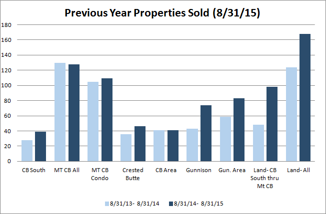 Crested Butte Colorado real estate