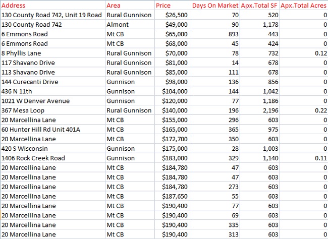 August Crested Butte home sales 81224