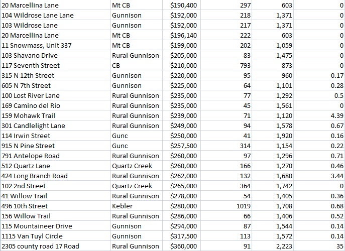 August 2016 home sales Gunnison Colorado