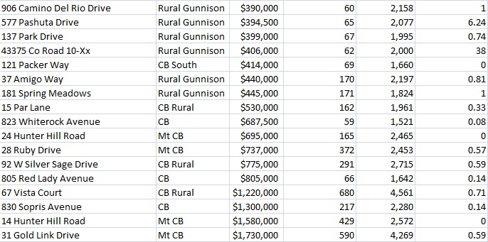 August 2016 sales in Crested Butte