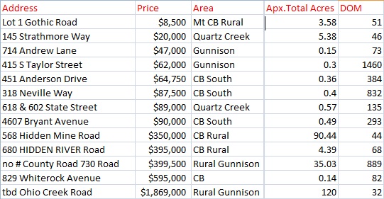 August 2016 land sales Crested Butte Colorado 81224