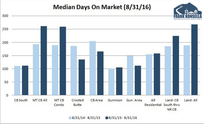 Crested butte days on market real estate market