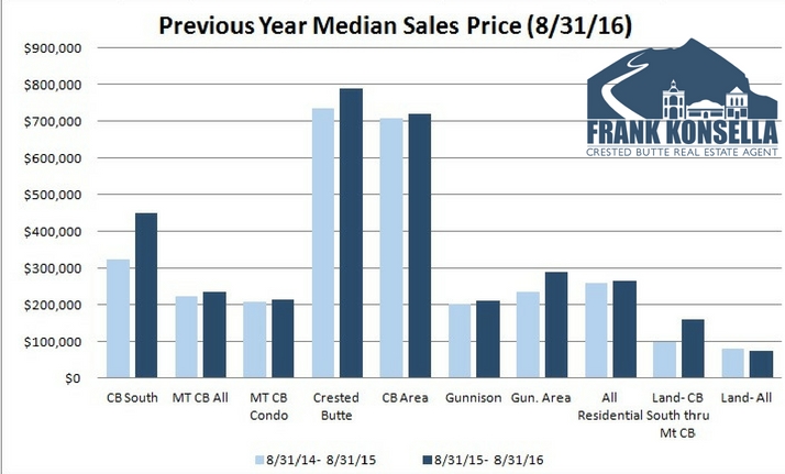 Crested Butte average home sales August 2016