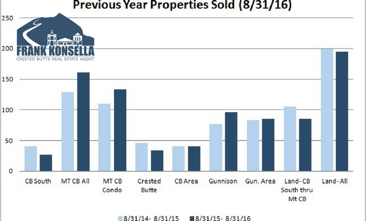 Homes sold in Crested Butte year over year comparison