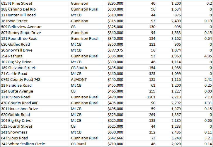 gunnison area home sales