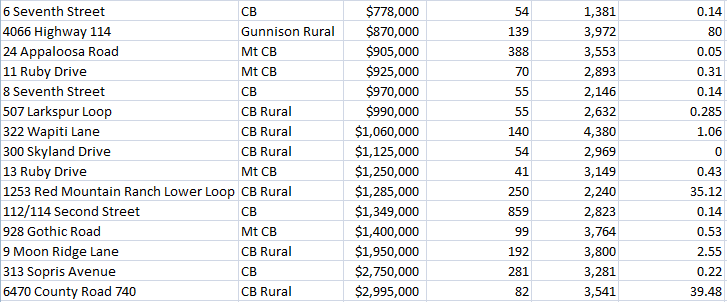 home sales stats gunnison crested butte