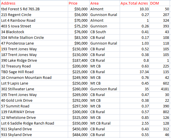 land sales in crested butte