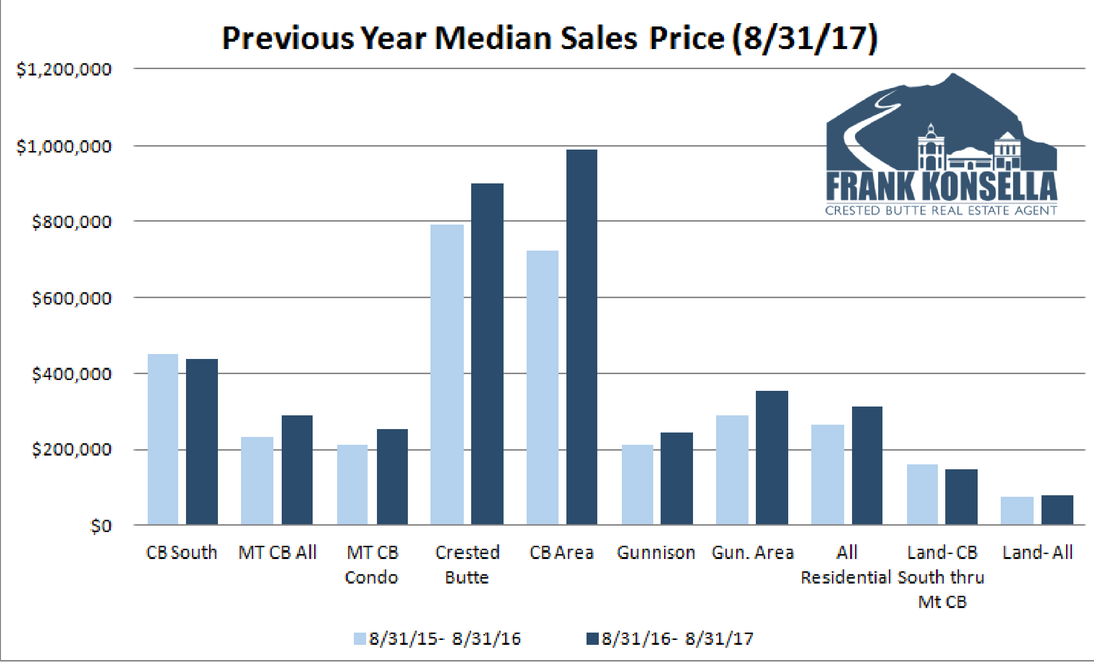 average sales crested butte homes