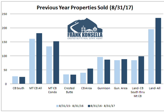 real estate sales volume in colorado ski town