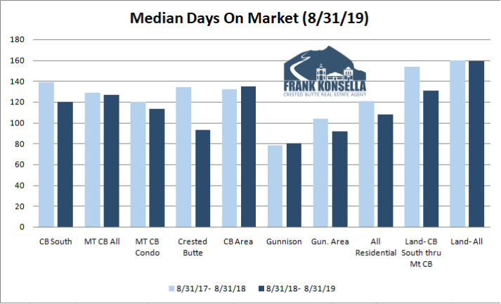 2019 days on market crested butte