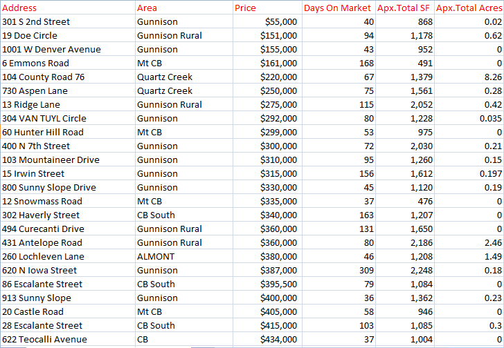 Summer 2019 Crested Butte real estate sales