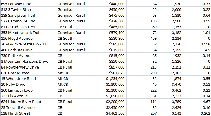 Crested Butte real estate report 2019