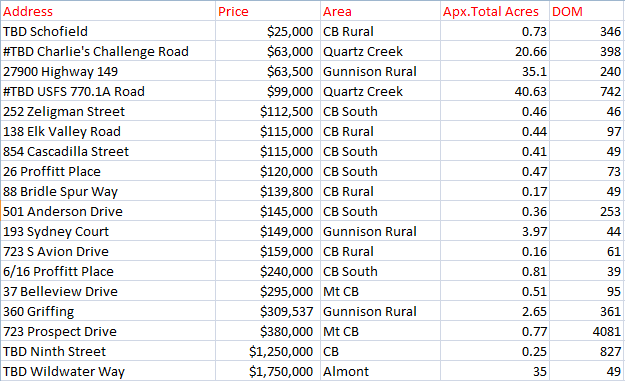 Summer 2019 Crested Butte Land Sales