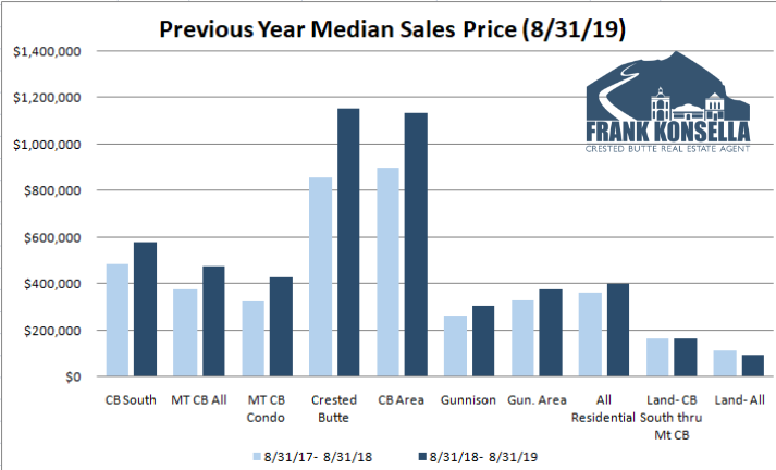 Crested Butte Real Estate Average pricing