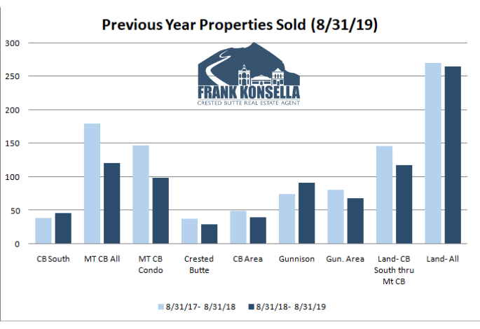 Crested Butte real estate sales volume