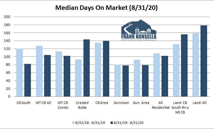 how long does it take to sell a house in Crested Butte?