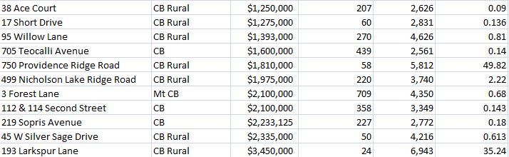 crested butte luxury home sales in 2020