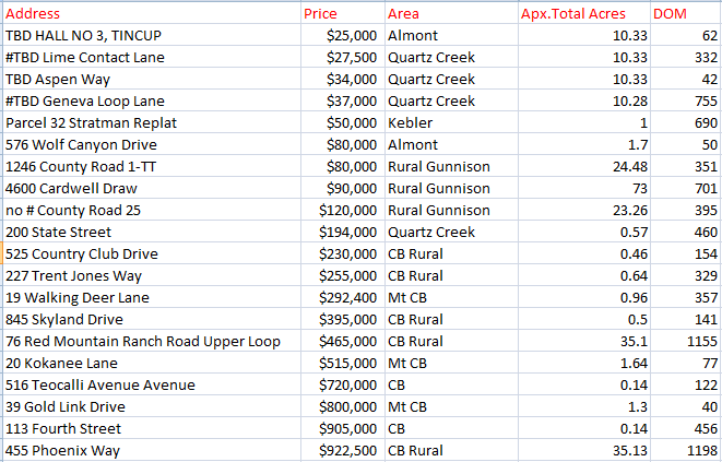 crested butte land sales 2020 summer