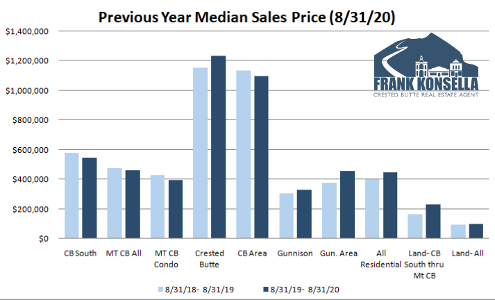 crested butte real estate prices rising