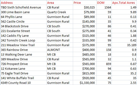 august 2023 crested butte land sales