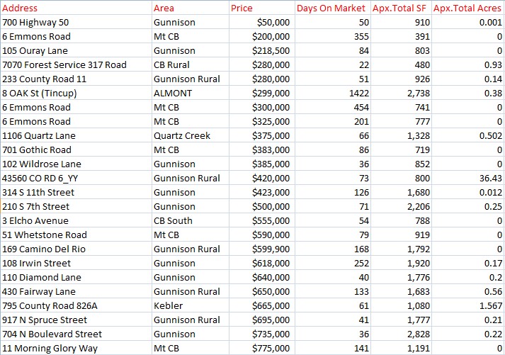 crested butte real estate sales 2023