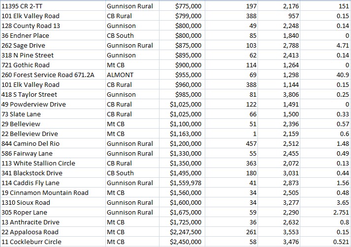 gunnison real estate information