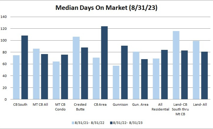 days on market crested butte real estate 2023