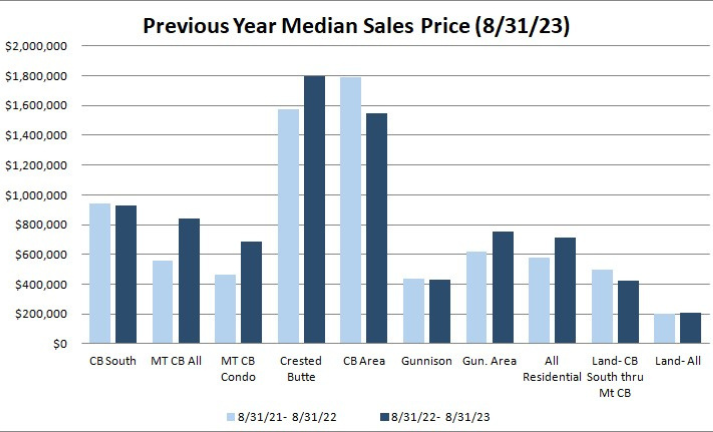 real estate sales pricing crested butte colorado