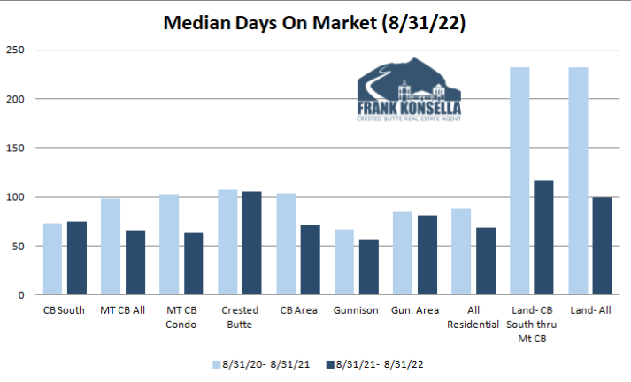 crested butte days on market 2022 real estate